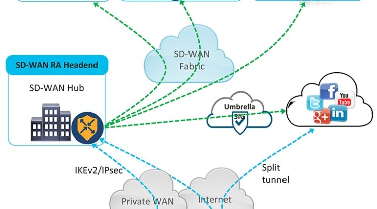 Massive Attacks Targeting Cisco SD-WAN Controllers: Everything You Need to Know About CVE-2026-20182 & Other Vulnerabilities