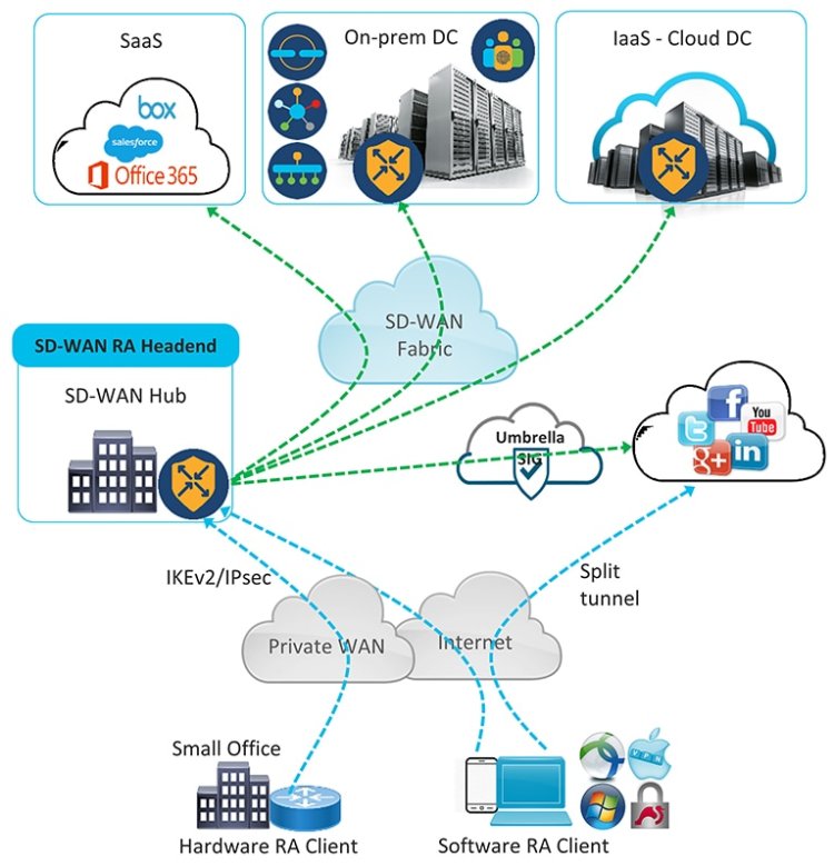 Massive Attacks Targeting Cisco SD-WAN Controllers: Everything You Need to Know About CVE-2026-20182 & Other Vulnerabilities
